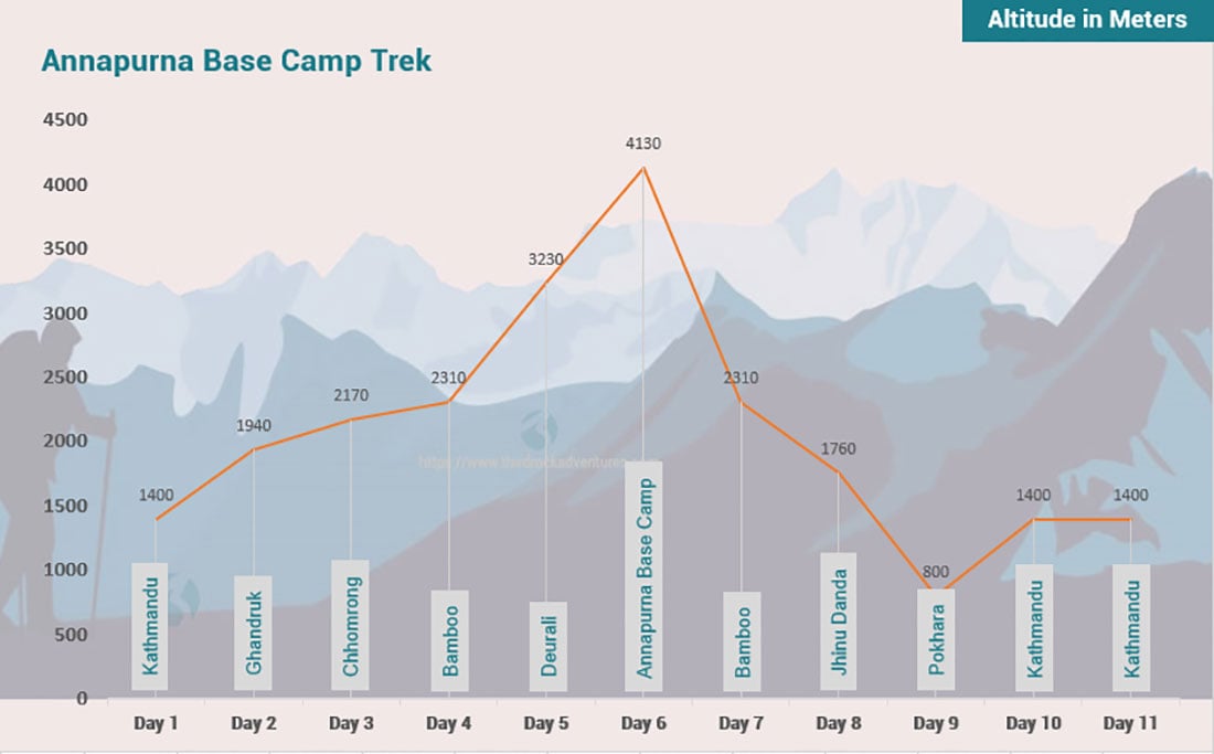 Annapurna Base Camp Trek 11 days Altitude Map