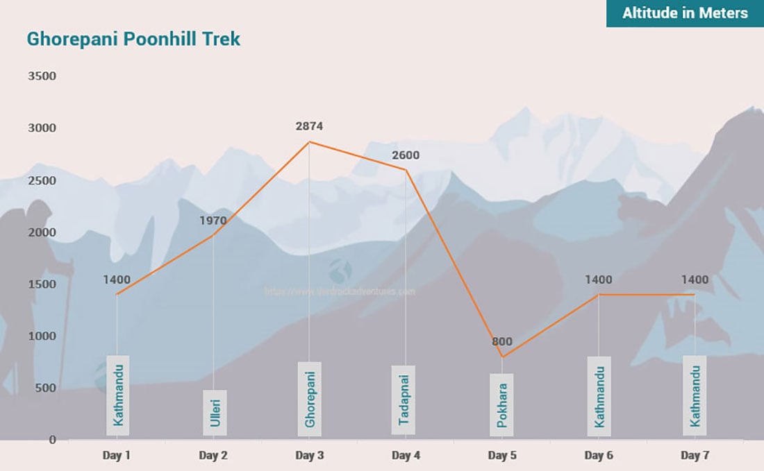 Ghorepani Poon Hill Altitude Map