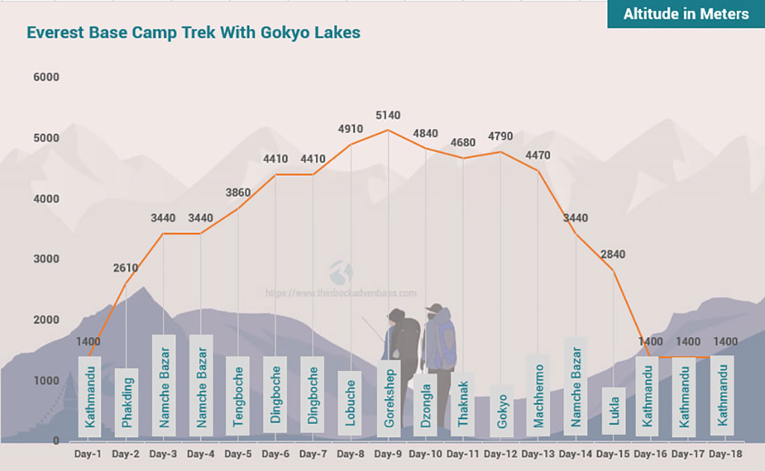 Everest Base Camp Trek With Gokyo Lakes 18 days Altitude Map