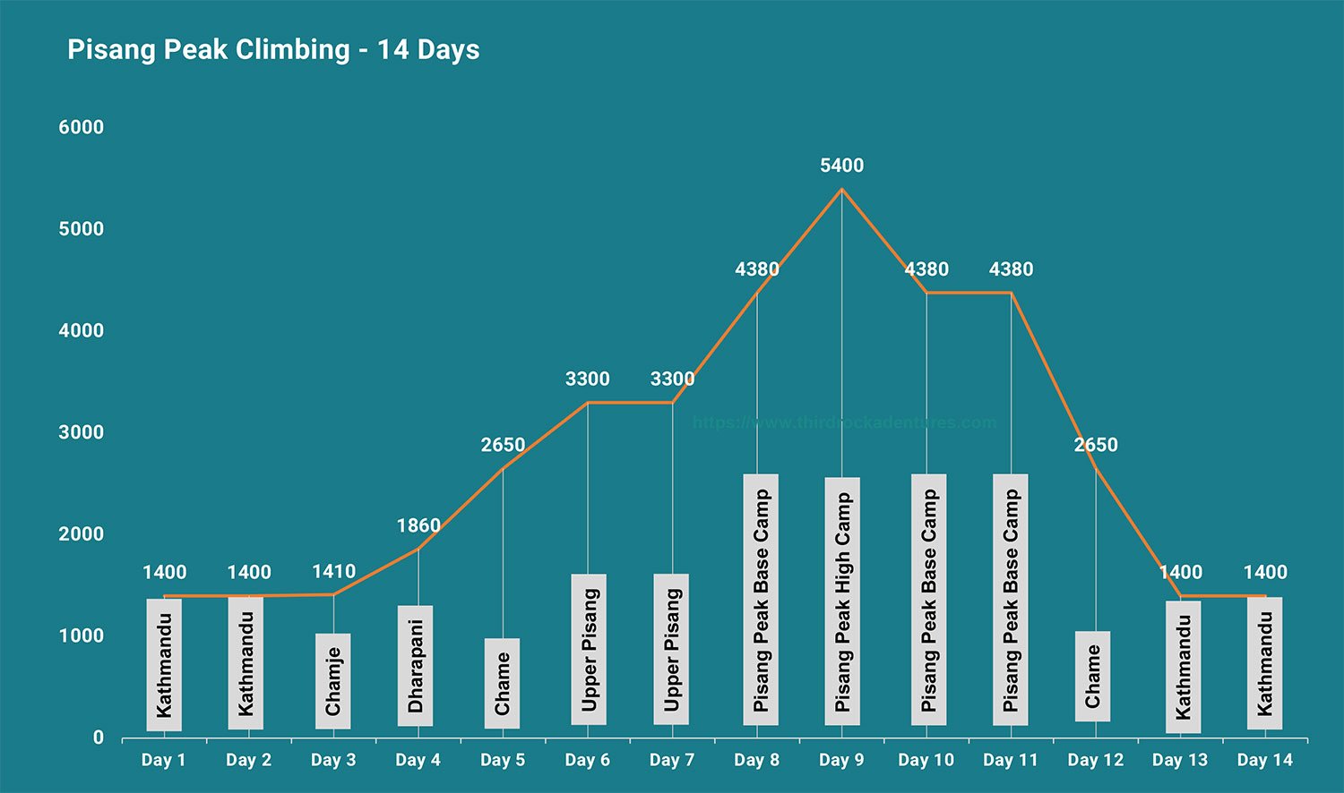 Altitude Map for Pisang Peak Climbing