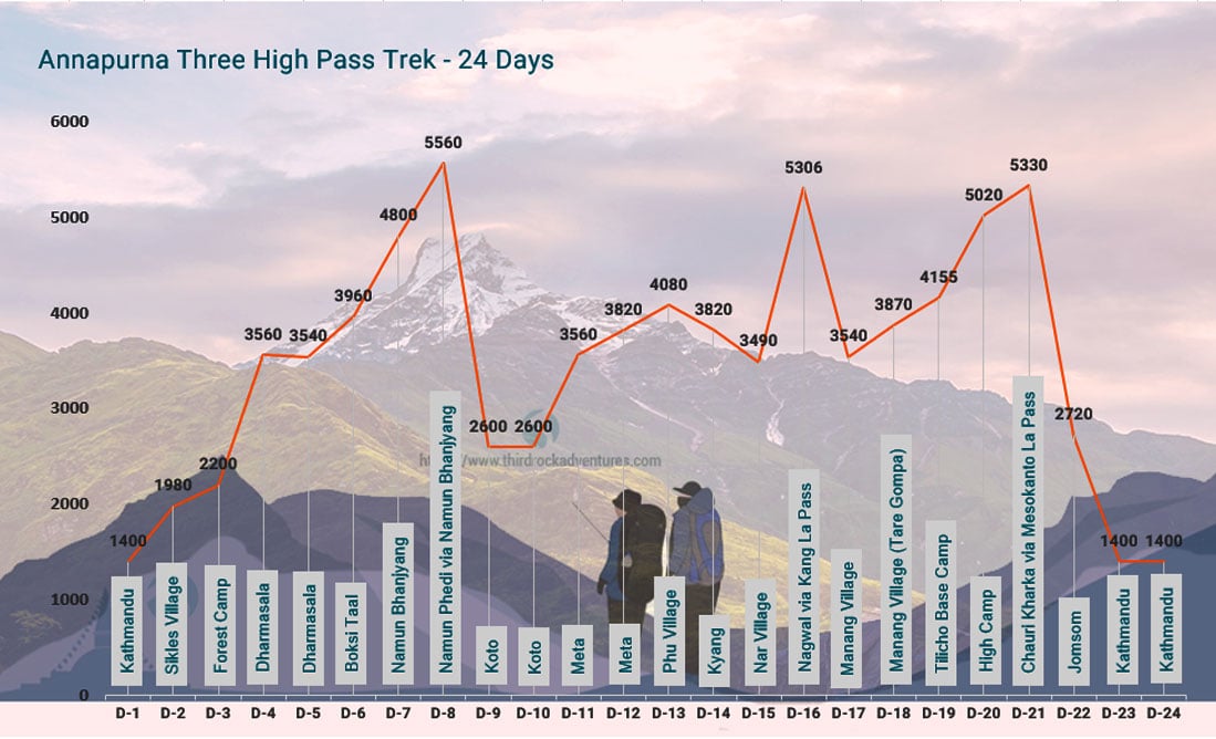 Annapurna Three Pass Trek Altitude Map