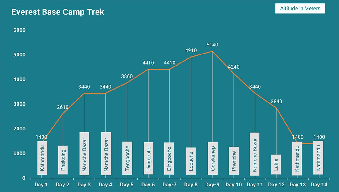 Everest Base Camp Trek Altitude Map