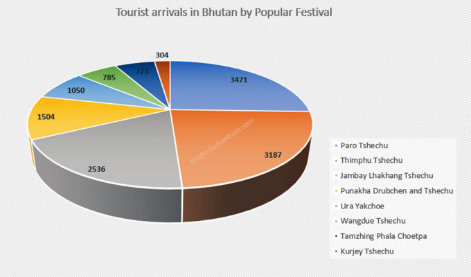 Festivals in Bhutan