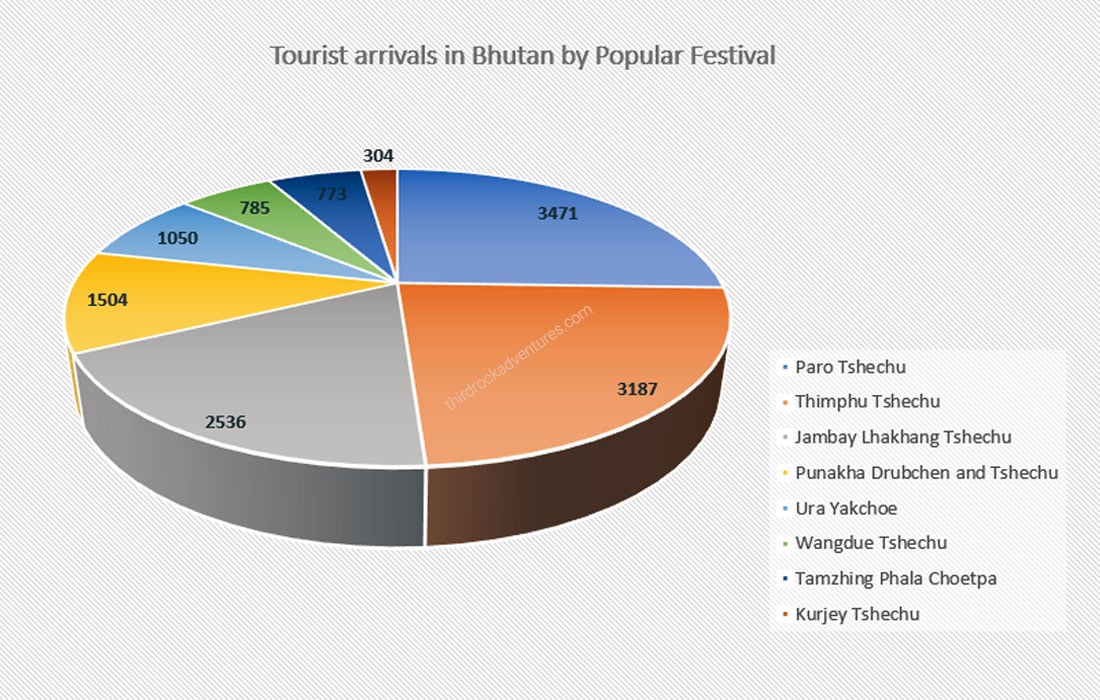 Festivals in Bhutan