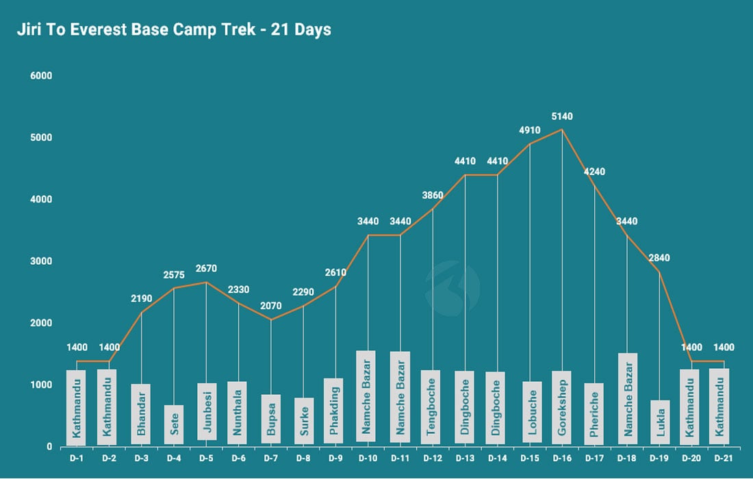 Jiri to Everest Base Camp trek altitude map