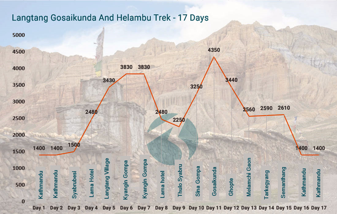 Langtang Gosaikunda and Helambu trek Altitude Map