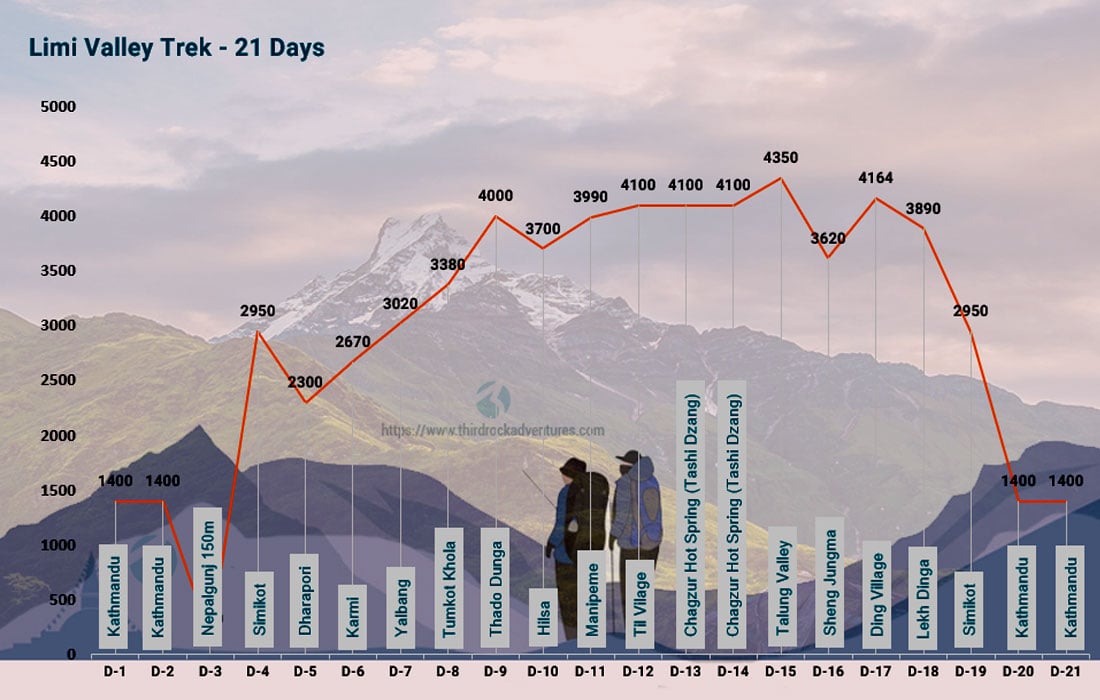 Altitude map for Limi Valley Trek 21 days