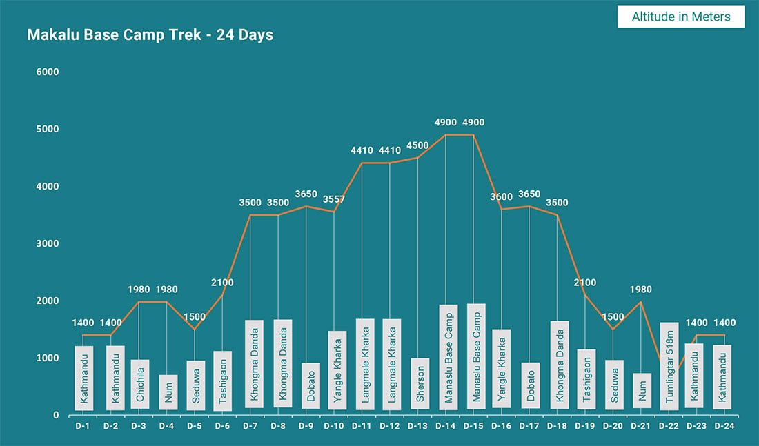 Makalu Base Camp Trek Altitude Map