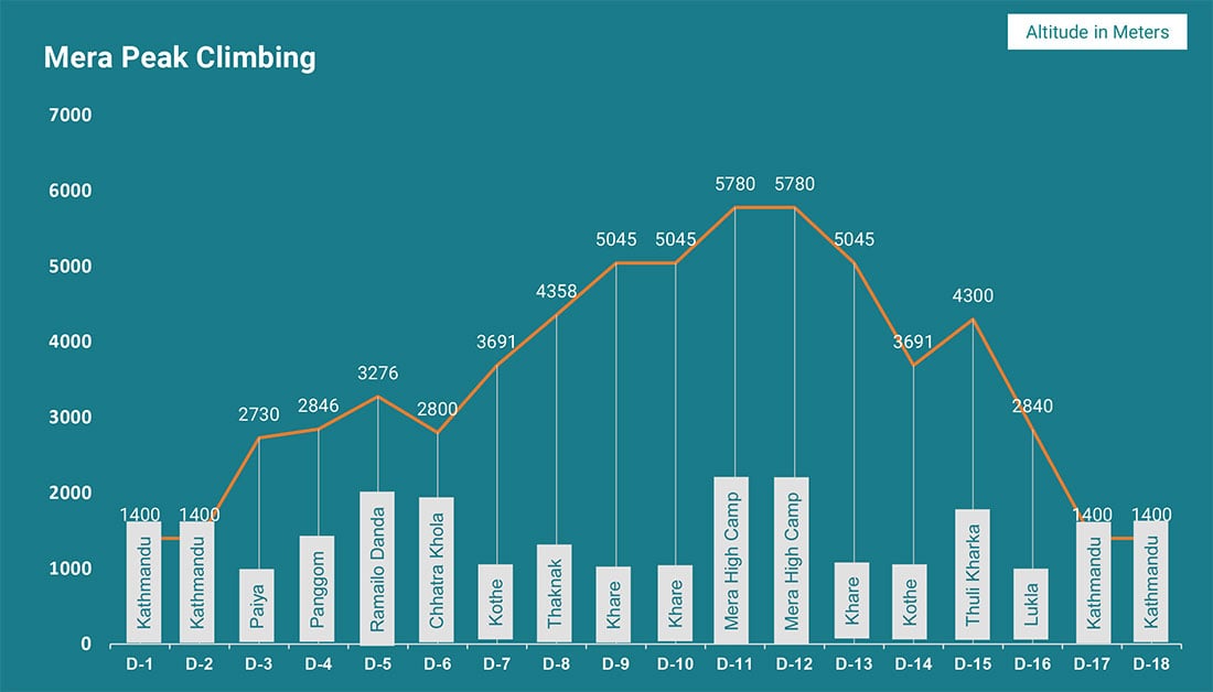 Mera Peak Climbing  Altitude Map