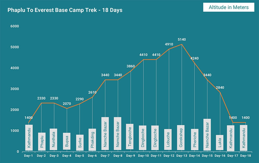 Altitude Map for Phaplu to Everest Base Camp Trek