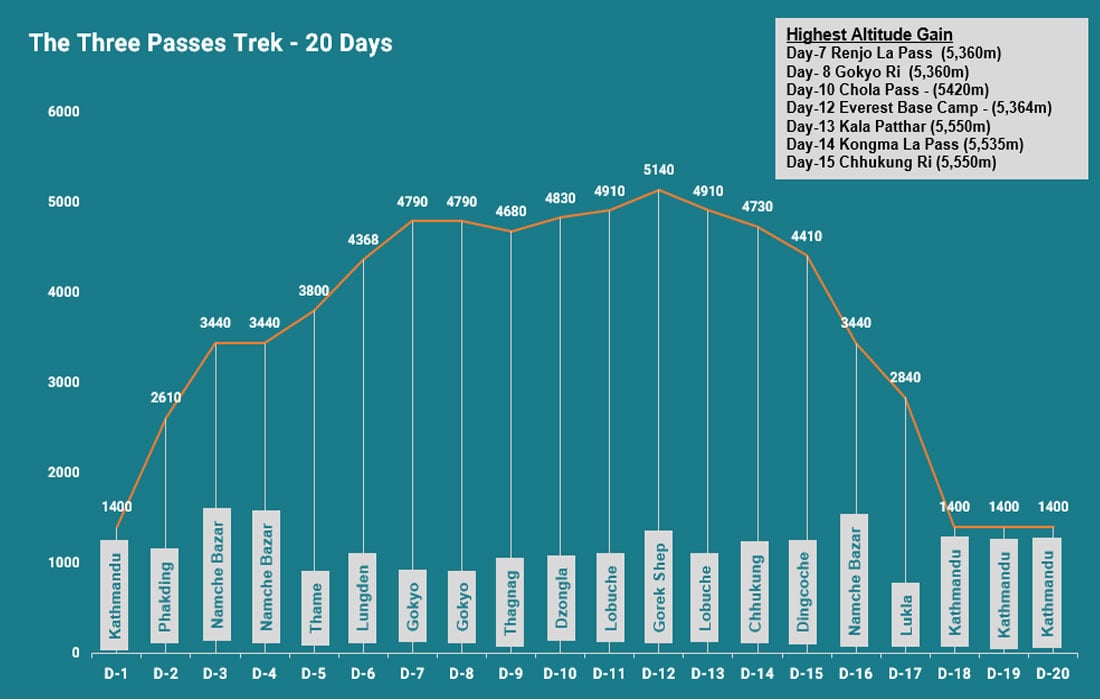 Route Map for The Three Passes Trek